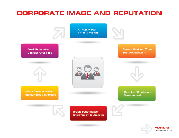 Corporate Image & Reputation