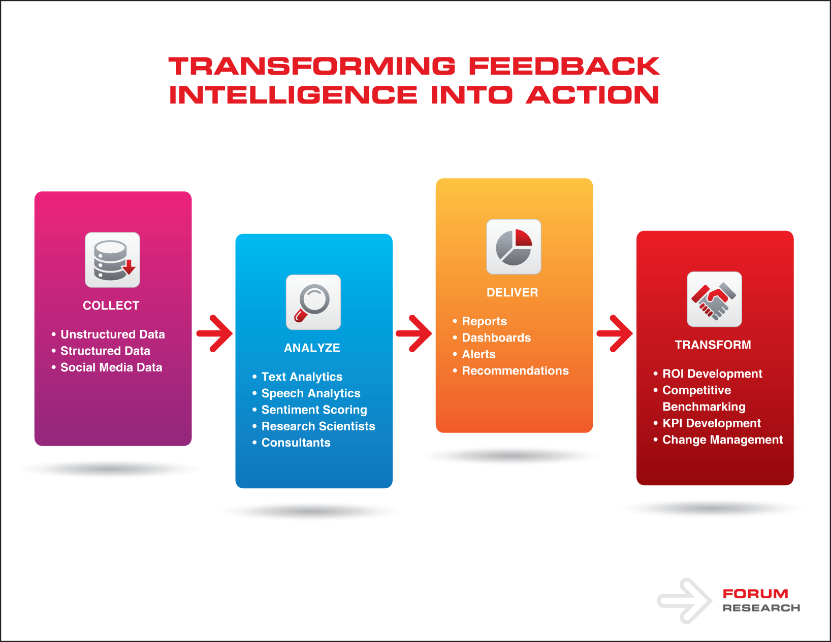 Transforming Feedback Intelligence into Action